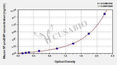 N-Terminal pro-Brain Natriuretic Peptide (NT-proBNP) ELISA Kit (mouse)