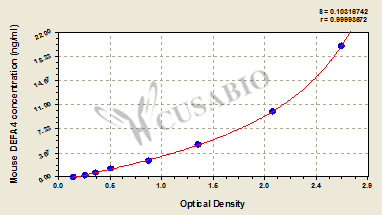 Defensin alpha 4 (DEFA4) ELISA Kit (mouse)