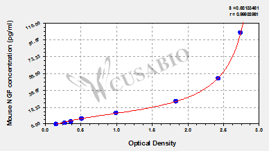 Nerve growth factor (NGF) ELISA Kit (mouse)