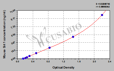 NAD-dependent deacetylase sirtuin-1 (Sirt1) ELISA Kit (mouse)