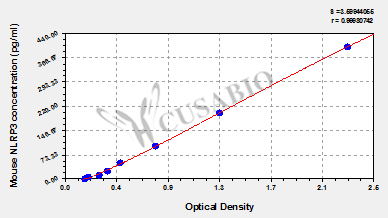 NACHT, LRR and PYD domains-containing protein 3 (NLRP3) ELISA Kit (mouse)