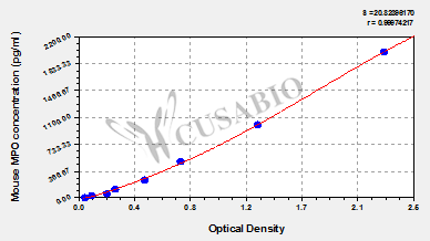 Mouse myeloperoxidase,MPO ELISA Kit