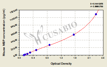 Myelin basic protein (MBP) ELISA Kit (mouse)