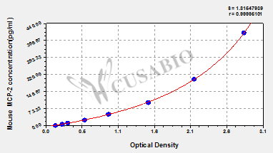 C-C motif chemokine 8 (CCL8/MCP-2) ELISA Kit (mouse)