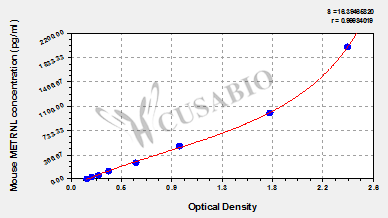 Meteorin-like protein (METRNL) ELISA Kit (mouse)