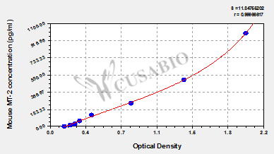 Mouse Metallothionein-2(MT-2) ELISA Kit