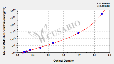 Matrix metalloproteinase 3 (MMP-3) ELISA Kit (mouse)
