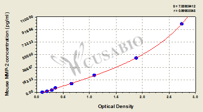 Matrix metalloproteinase 2/Gelatinase A (MMP2) ELISA Kit (mouse)