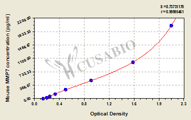 Matrix metallopeptidase 7 (matrilysin, uterine) (MMP7) ELISA Kit (mouse)