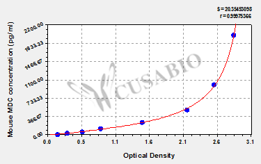 Macrophage-derived chemokine (MDC) ELISA Kit (mouse)