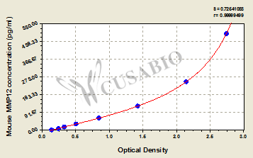 Macrophage metalloelastase (MMP12) ELISA Kit (mouse)