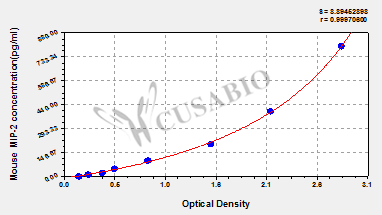 C-X-C motif chemokine 2 (MIP2) ELISA Kit (mouse)