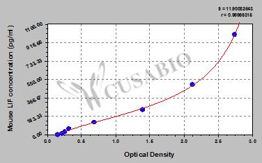 Leukemia inhibitory factor (LIF) ELISA Kit (mouse)
