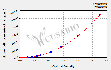L-amino-acid oxidase (IL4I1) ELISA Kit (mouse)