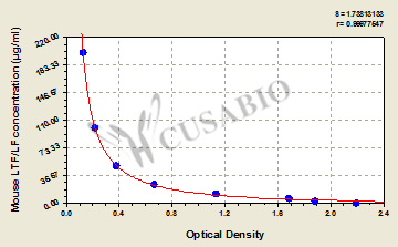 Lactoferrin (LTF/LF) ELISA Kit (mouse)