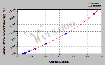 Mouse Klotho ELISA Kit