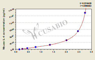 Interleukin 4 (IL-4) ELISA Kit (mouse)