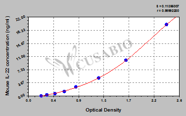 Interleukin 22 (IL-22) ELISA Kit (mouse)