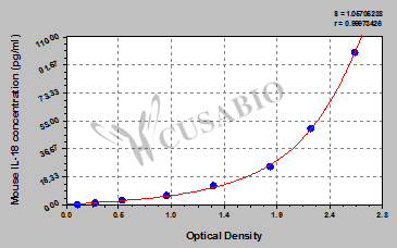 Interleukin 18 (IL-18) ELISA Kit (mouse)