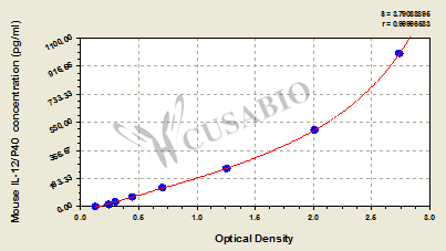 Interleukin 12 (IL-12/P40) ELISA Kit (mouse)
