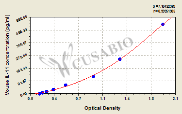 Interleukin 11 (IL-11) ELISA Kit (mouse)