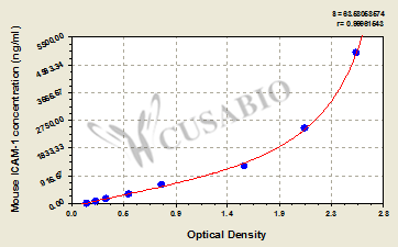 Intercellular adhesion molecule 1 (ICAM-1/CD54) ELISA Kit (mouse)