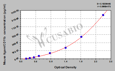 Integrin alpha-M (Itgam/CD11b) ELISA Kit (mouse)