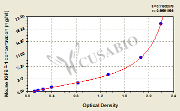 Insulin-like growth factor binding protein 1 (IGFBP-1) ELISA Kit (mouse)