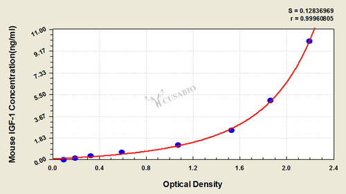 Insulin-like Growth Factor 1 (IGF-1) ELISA Kit (mouse)