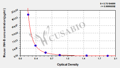 Inhibin B (INHB) ELISA Kit (mouse)