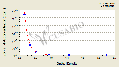 Inhibin A (INHA) ELISA Kit (mouse)