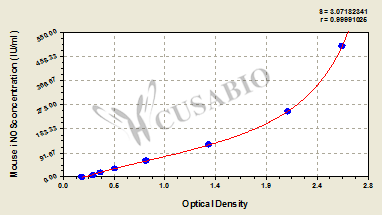 Inducible Nitric Oxide Synthase (iNOS) ELISA Kit (mouse)