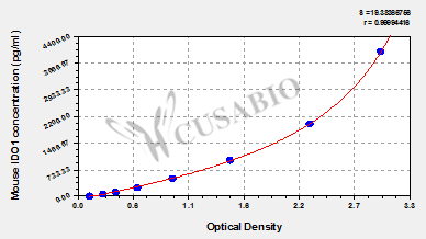 Indoleamine 2,3-dioxygenase 1 (IDO1) ELISA Kit (mouse)