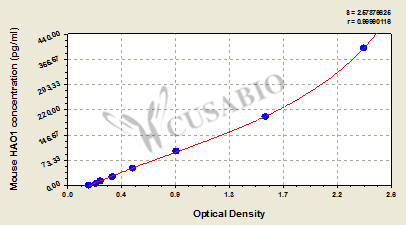 Hydroxyacid oxidase 1 (HAO1) ELISA Kit (mouse)