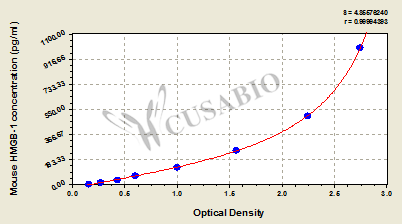 High mobility group protein B1 (HMGB-1) ELISA Kit (mouse)