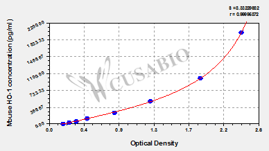 Heme oxygenase 1 (HO-1) ELISA Kit (mouse)