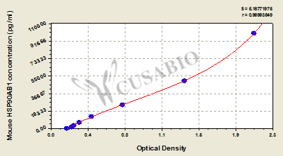 Heat Shock Protein HSP90-Beta (HSP90AB1) ELISA Kit (mouse)
