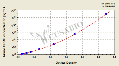 Heat Shock Protein 90 (Hsp-90) ELISA Kit (mouse)