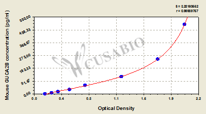 Guanylate cyclase activator 2B (uroguanylin) (GUCA2B) ELISA Kit (mouse)