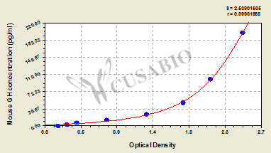 Growth Hormone (GH) ELISA Kit (mouse)