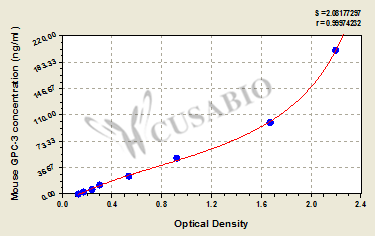 Glypican-3 (GPC3) ELISA Kit (mouse)
