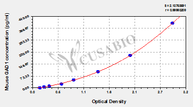 Glutamate decarboxylase 1 (GAD1) ELISA Kit (mouse)