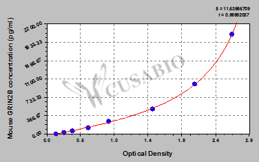 Glutamate [NMDA] Receptor Subunit Epsilon-2 (GRIN2B) ELISA Kit (mouse)