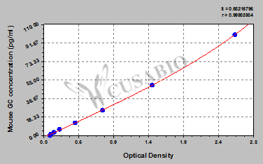 Glucagon (GC) ELISA Kit (mouse)