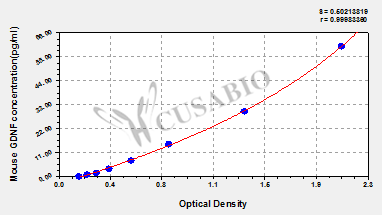 Glial cell line-derived neurotrophic factor (GDNF) ELISA Kit (mouse)