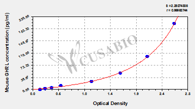 Ghrelin (GHRL) ELISA Kit (mouse)