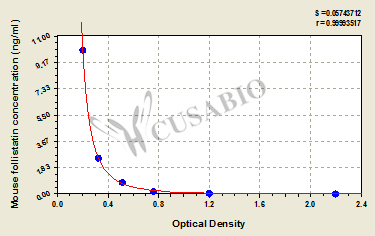 Follistatin (FS) ELISA Kit (mouse)