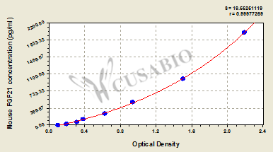 Fibroblast Growth Factor 21 (FGF21) ELISA Kit (mouse)