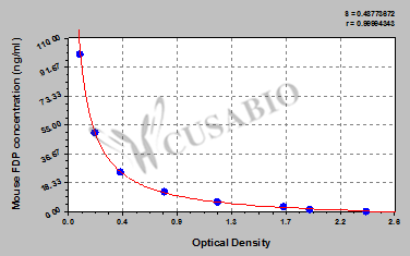 Fibrinogen Degradation Product (FDP) ELISA Kit (mouse)