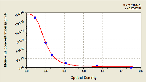 Estradiol (E2) ELISA Kit (mouse)